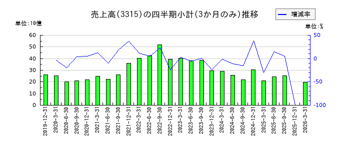 日本コークス工業のの売上高推移
