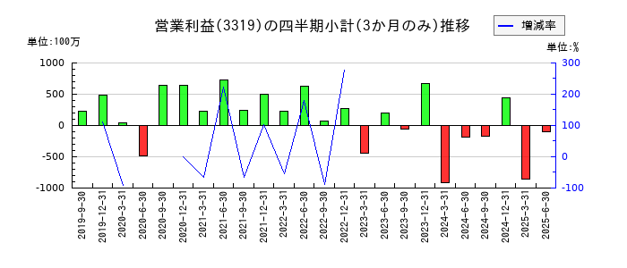 ゴルフダイジェスト・オンラインのの営業利益推移