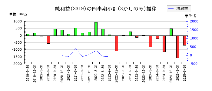 ゴルフダイジェスト・オンラインのの純利益推移
