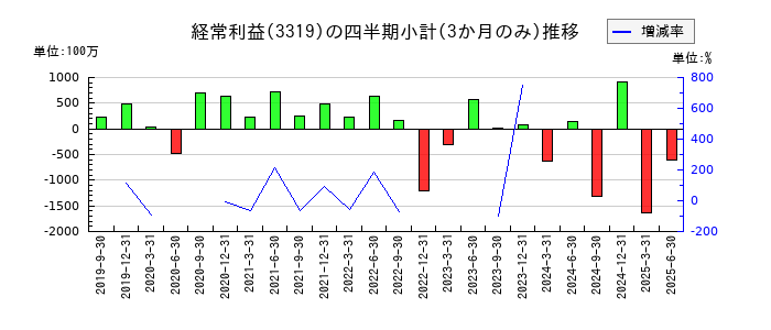 ゴルフダイジェスト・オンラインのの経常利益推移