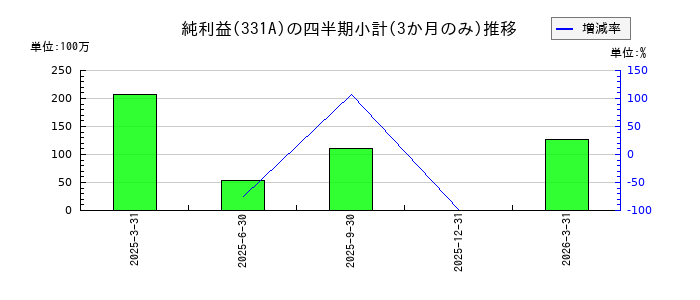 メディックスのの純利益推移