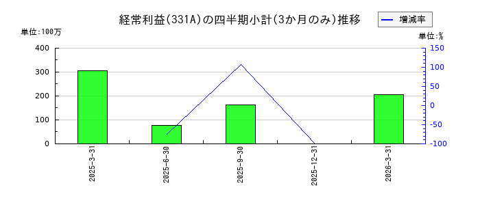 メディックスのの経常利益推移