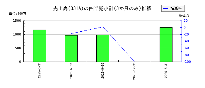 メディックスのの売上高推移