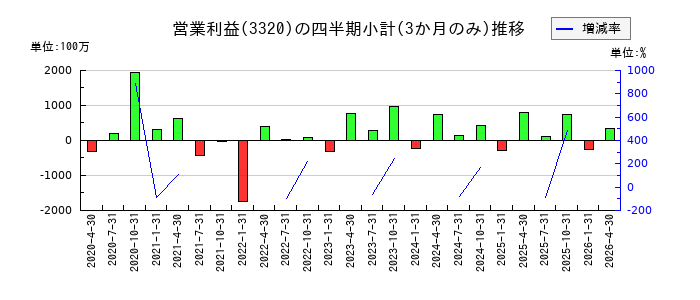 クロスプラスのの営業利益推移