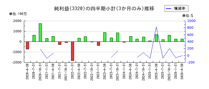クロスプラスのの純利益推移