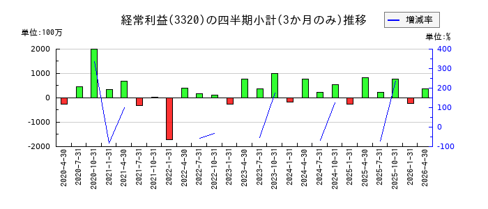 クロスプラスのの経常利益推移