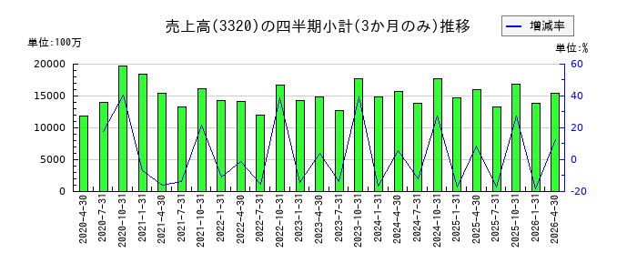 クロスプラスのの売上高推移