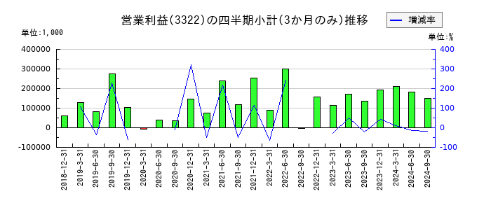 アルファグループのの営業利益推移