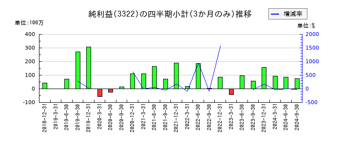 アルファグループのの純利益推移