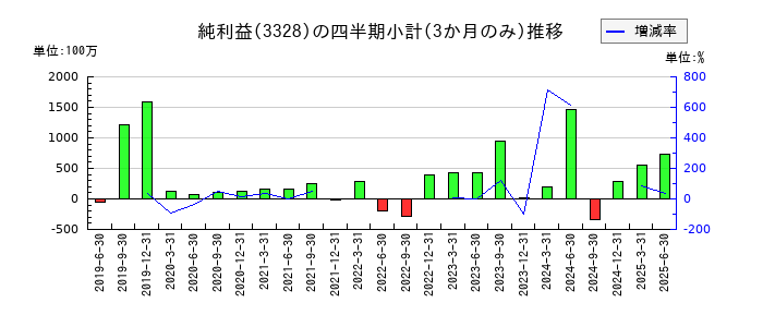 ＢＥＥＮＯＳのの純利益推移