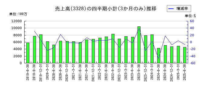 ＢＥＥＮＯＳのの売上高推移