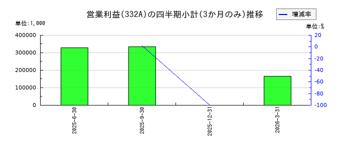 ミークのの営業利益推移
