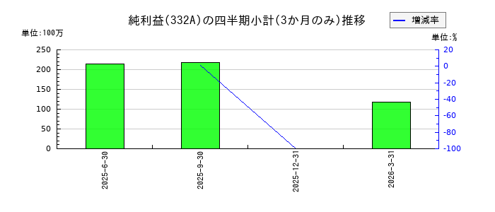 ミークのの純利益推移
