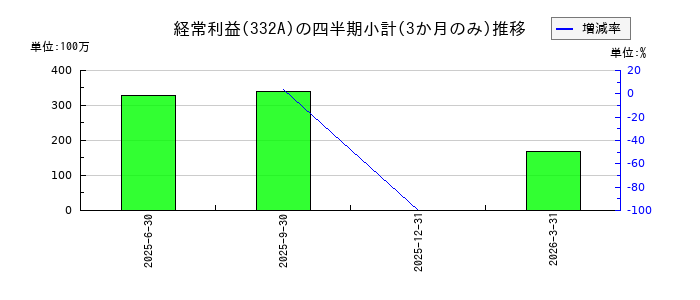 ミークのの経常利益推移
