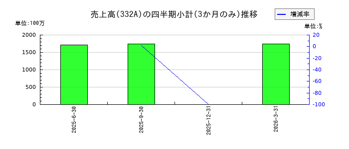 ミークのの売上高推移