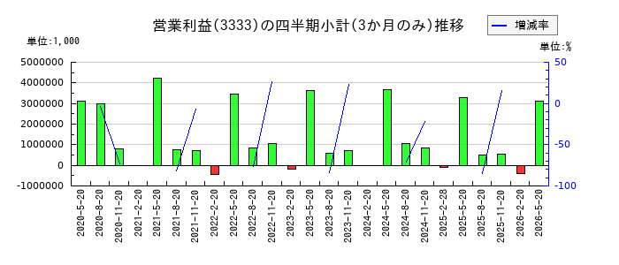 あさひのの営業利益推移