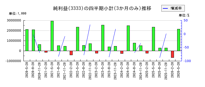 あさひのの純利益推移