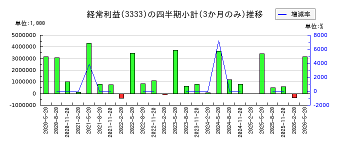 あさひのの経常利益推移