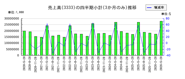 あさひのの売上高推移