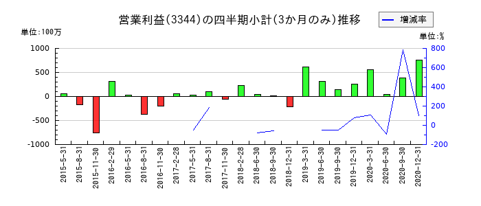 ワンダーコーポレーションのの営業利益推移