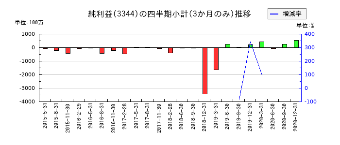 ワンダーコーポレーションのの純利益推移