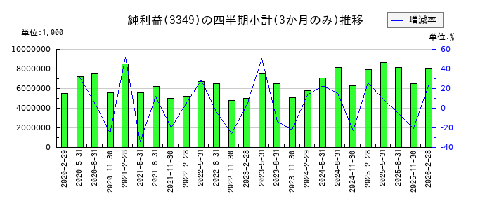 コスモス薬品のの純利益推移