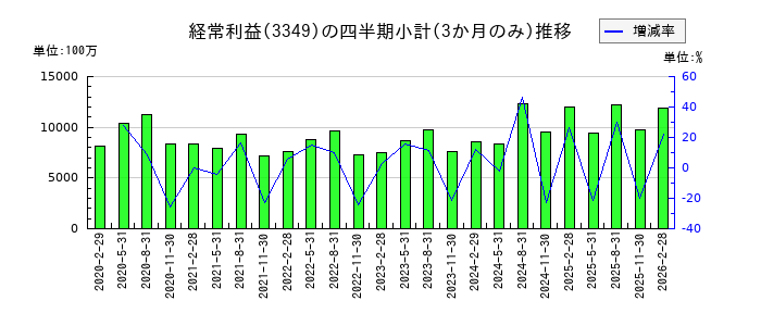 コスモス薬品のの経常利益推移