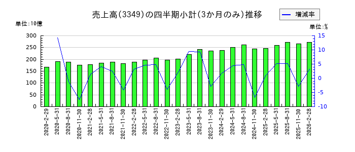 コスモス薬品のの売上高推移