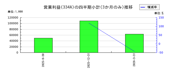 ビジュアル・プロセッシング・ジャパンのの営業利益推移
