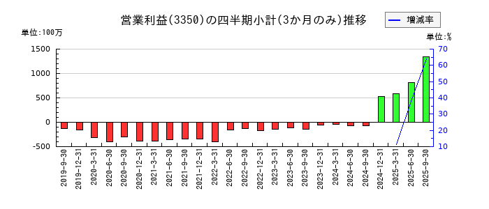 メタプラネットのの営業利益推移
