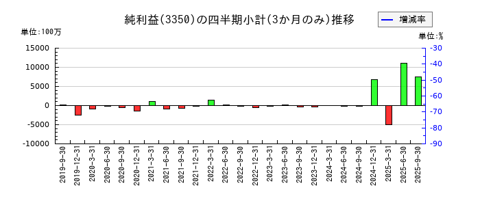 メタプラネットのの純利益推移
