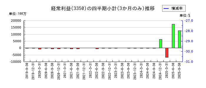 メタプラネットのの経常利益推移