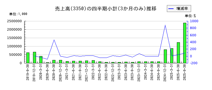 メタプラネットのの売上高推移