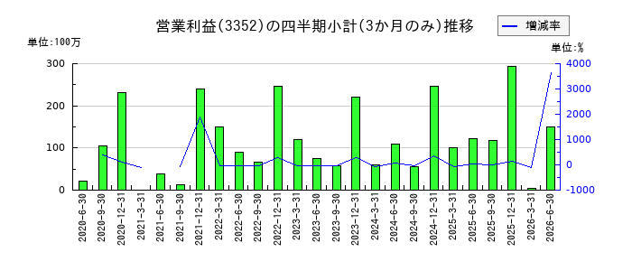 バッファローのの営業利益推移