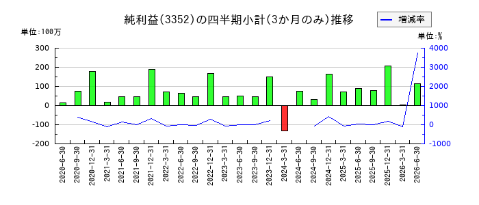 バッファローのの純利益推移