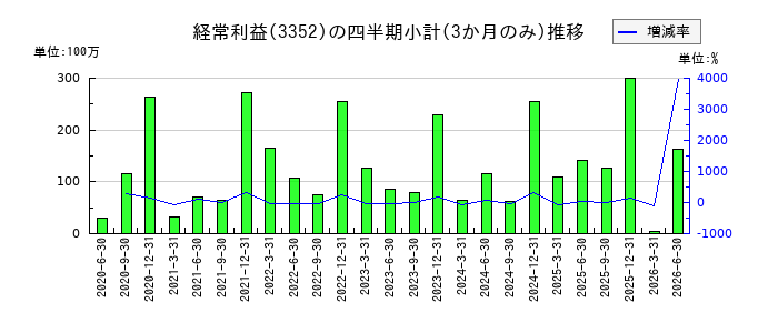 バッファローのの経常利益推移