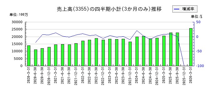 クリヤマホールディングスのの売上高推移