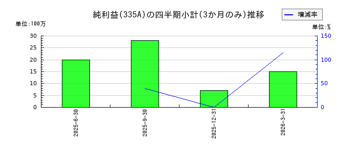 ミライロのの純利益推移