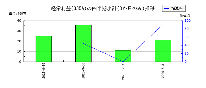 ミライロのの経常利益推移