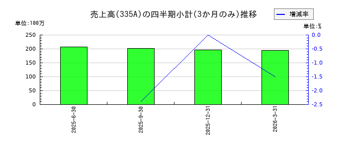 ミライロのの売上高推移