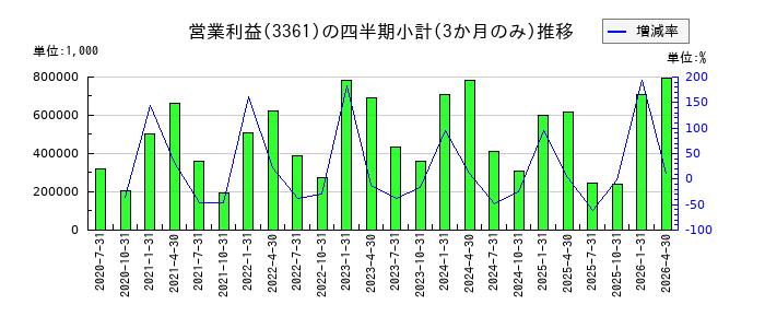 トーエルのの営業利益推移