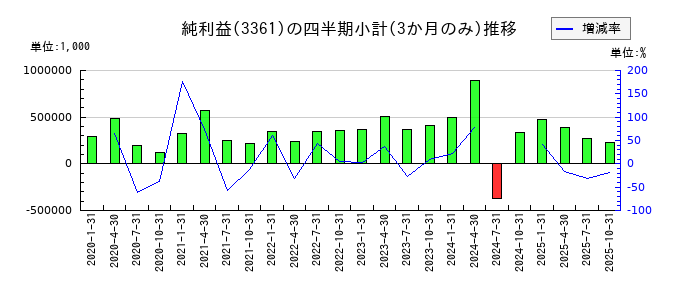 トーエルのの純利益推移
