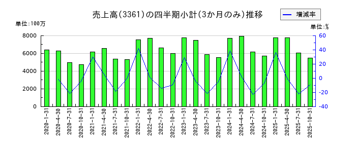 トーエルのの売上高推移