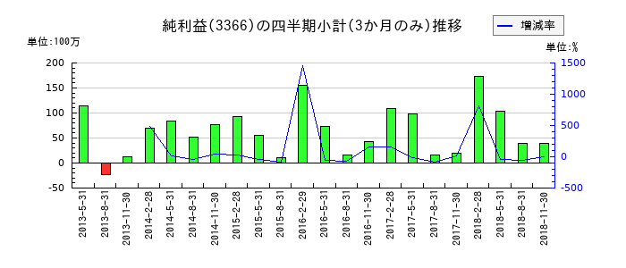 一六堂のの純利益推移
