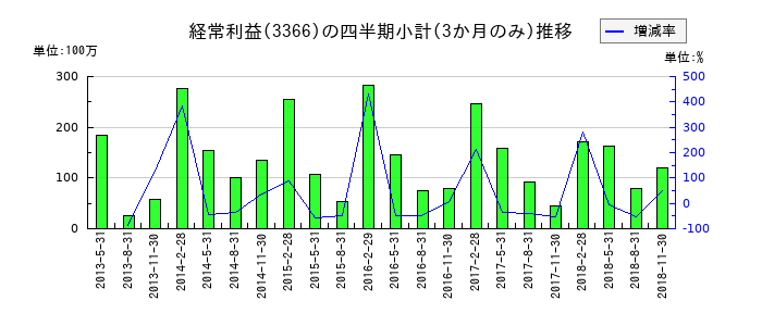 一六堂のの経常利益推移