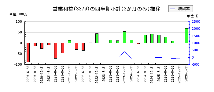 フジタコーポレーションのの営業利益推移