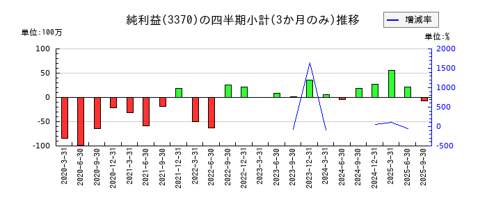 フジタコーポレーションのの純利益推移