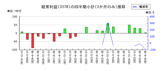 フジタコーポレーションのの経常利益推移