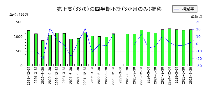 フジタコーポレーションのの売上高推移