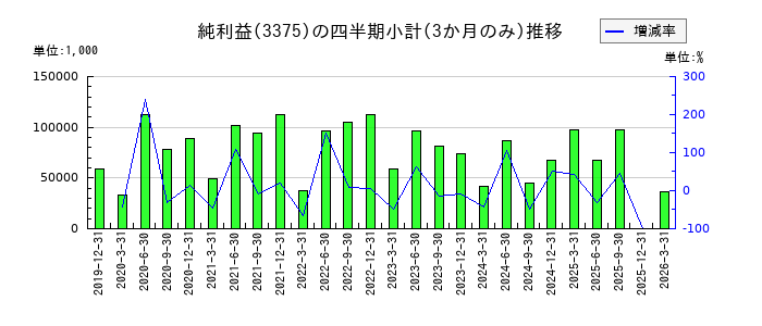 ZOAのの純利益推移